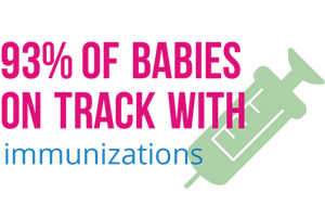 93% babies on track with immunizations