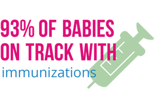 93% babies on track with immunizations 93% babies on track with immunizations