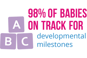 98% babies on track for developmental milestones