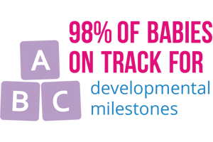 98% babies on track for developmental milestones 98% babies on track for developmental milestones