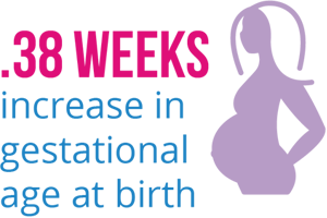 increase-in-gestational-age