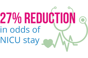 27% reduction in odds of NICU stay