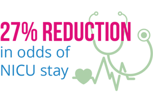 27% reduction in odds of NICU stay 27% reduction in odds of NICU stay